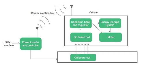 揭秘 如何对电动汽车实现高效的电源管理